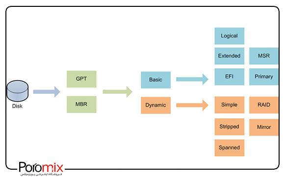 پارتیشن هارد دیسک