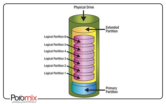 پارتیشن هارد دیسک