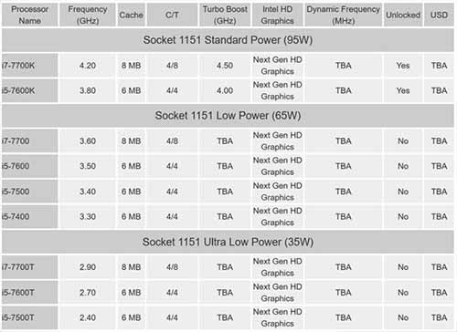 نسل هفتم پردازنده های اینتل