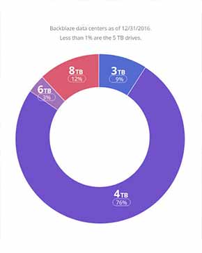 Backblaze آمار خرابی هارد