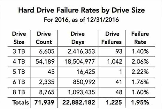 Backblaze آمار خرابی هارد