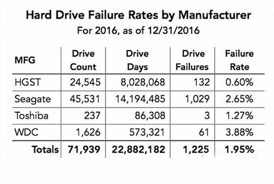 Backblaze آمار خرابی هارد