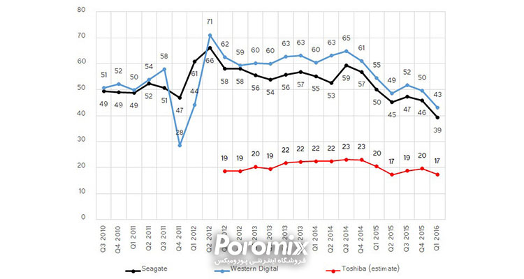 تعطیلی کارخانه هارد دیسک وسترن دیجیتال