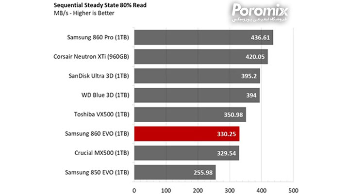 بررسی حافظه اس اس دی سامسونگ 860 Evo