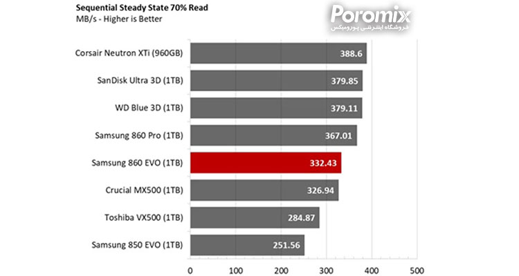 بررسی حافظه اس اس دی سامسونگ 860 Evo