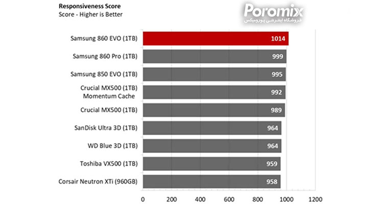 بررسی حافظه اس اس دی سامسونگ 860 Evo