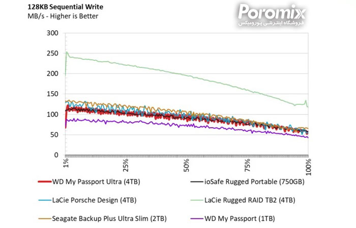 هارد اکسترنال مای پاسپورت الترا وسترن دیجیتال