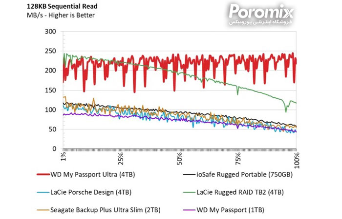 هارد اکسترنال مای پاسپورت الترا وسترن دیجیتال