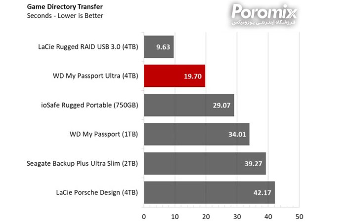 هارد اکسترنال مای پاسپورت الترا وسترن دیجیتال