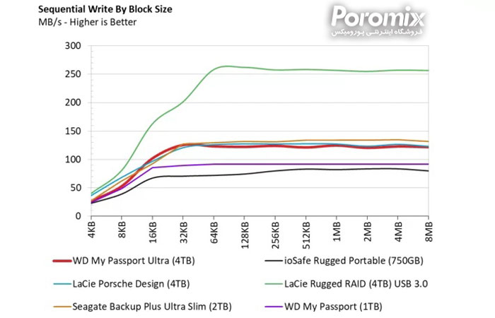 هارد اکسترنال مای پاسپورت الترا وسترن دیجیتال