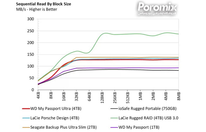 هارد اکسترنال مای پاسپورت الترا وسترن دیجیتال
