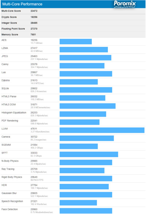 بنچمارک پردازنده های اینتل نسل نهم 