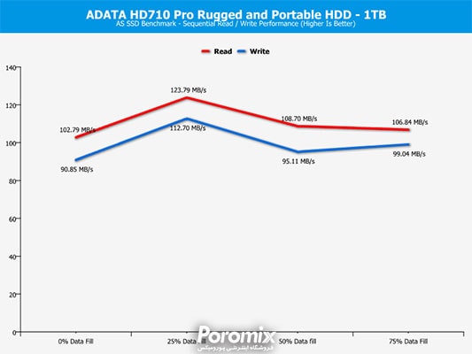 تست و بررسی هارد اکسترنال ای دیتا HD710 Pro