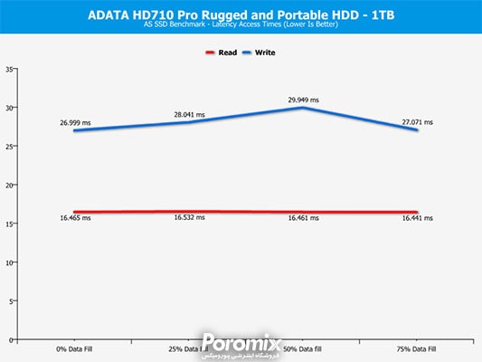 تست و بررسی هارد اکسترنال ای دیتا HD710 Pro