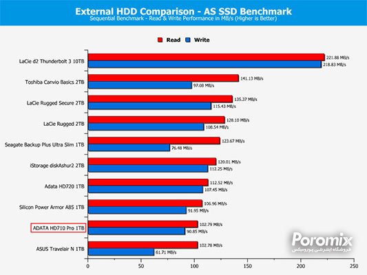 تست و بررسی هارد اکسترنال ای دیتا HD710 Pro