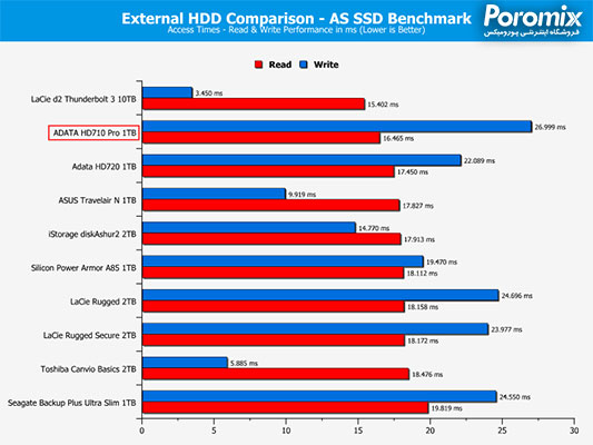 تست و بررسی هارد اکسترنال ای دیتا HD710 Pro