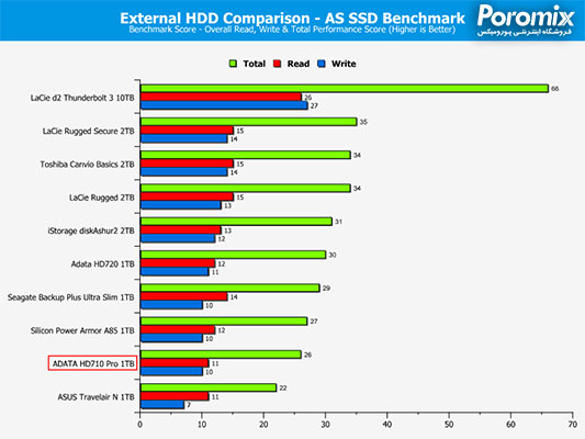 تست و بررسی هارد اکسترنال ای دیتا HD710 Pro