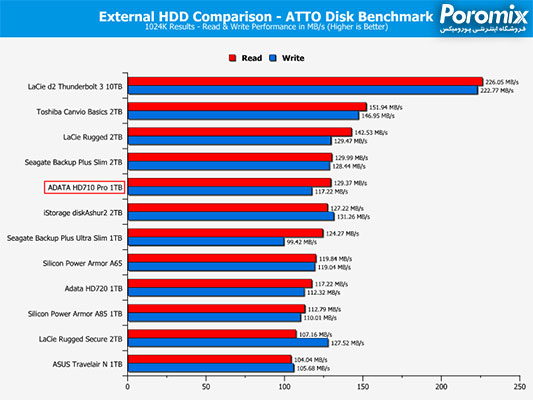 تست و بررسی هارد اکسترنال ای دیتا HD710 Pro
