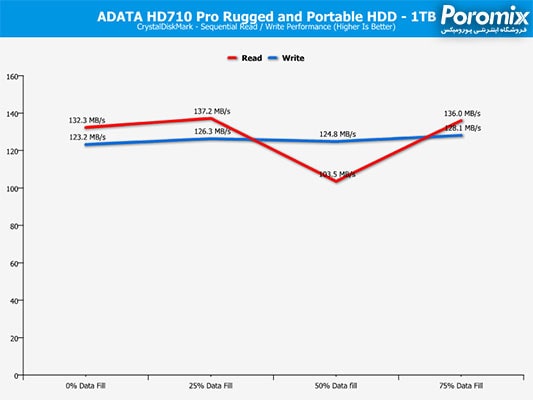 تست و بررسی هارد اکسترنال ای دیتا HD710 Pro