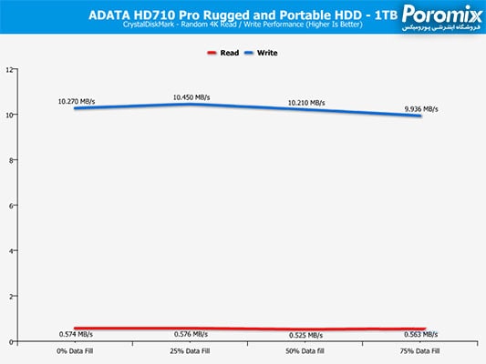 تست و بررسی هارد اکسترنال ای دیتا HD710 Pro