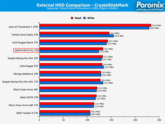 تست و بررسی هارد اکسترنال ای دیتا HD710 Pro
