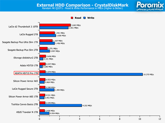تست و بررسی هارد اکسترنال ای دیتا HD710 Pro