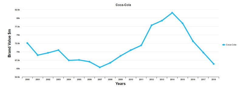 شرکت کوکاکولا