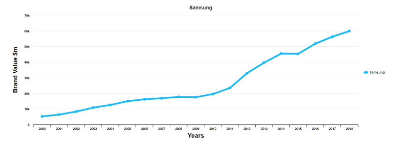 شرکت سامسونگ