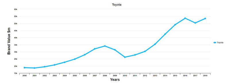شرکت تویوتا