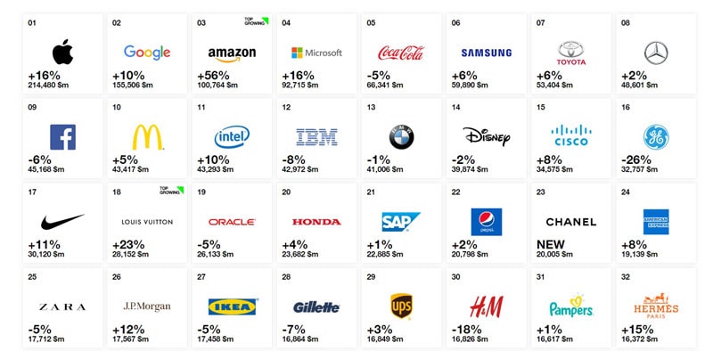 با ارزش ترین برندهای سال 2018