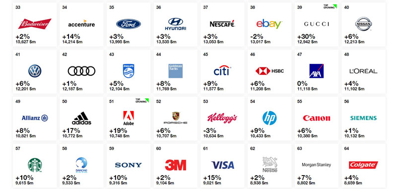 با ارزش ترین برندهای سال 2018