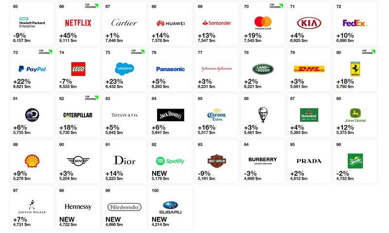 با ارزش ترین برندهای سال 2018