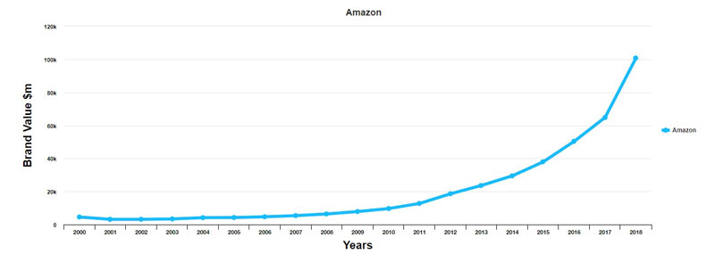 شرکت آمازون