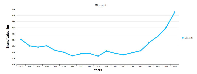 شرکت مایکروسافت