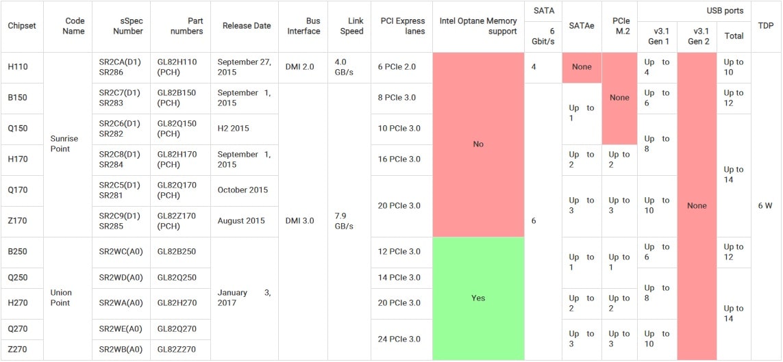 لیست چیپست های شرکت اینتل