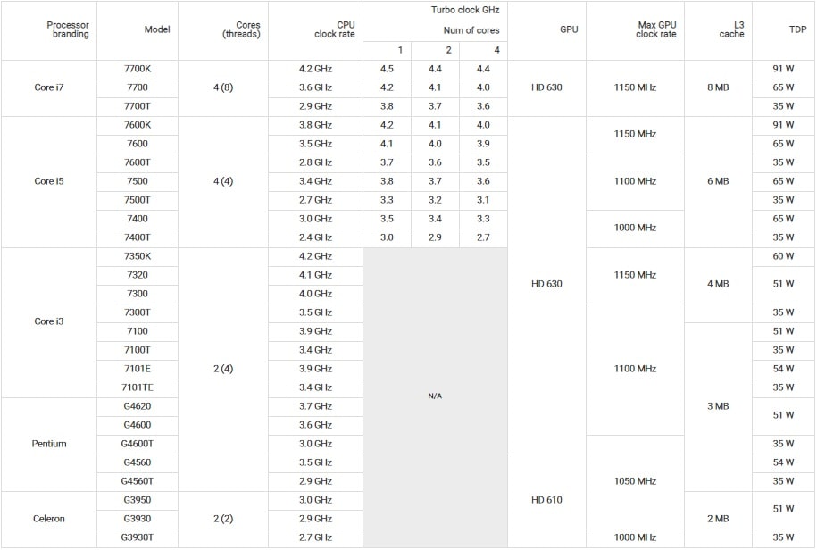 لیست پردازنده های شرکت اینتل