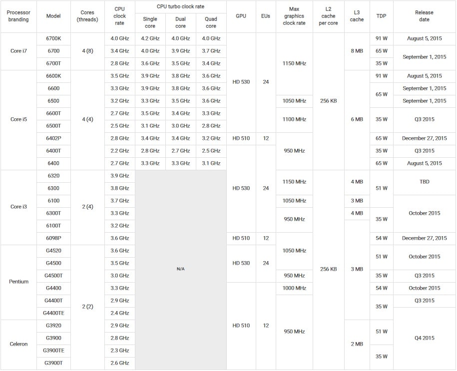 لیست پردازنده های شرکت اینتل