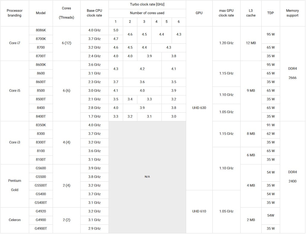 لیست پردازنده های شرکت اینتل