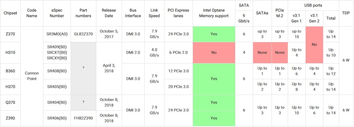 لیست چیپست های شرکت اینتل