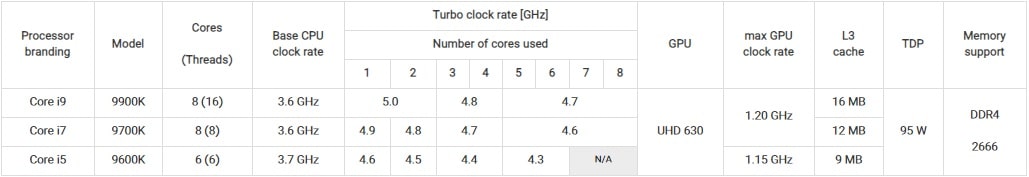 لیست پردازنده های شرکت اینتل
