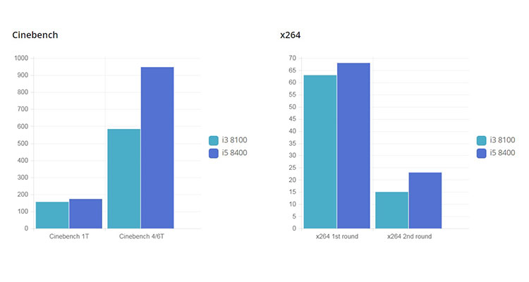 مقایسه پردازنده اینتل i3-8100 و i5-8400