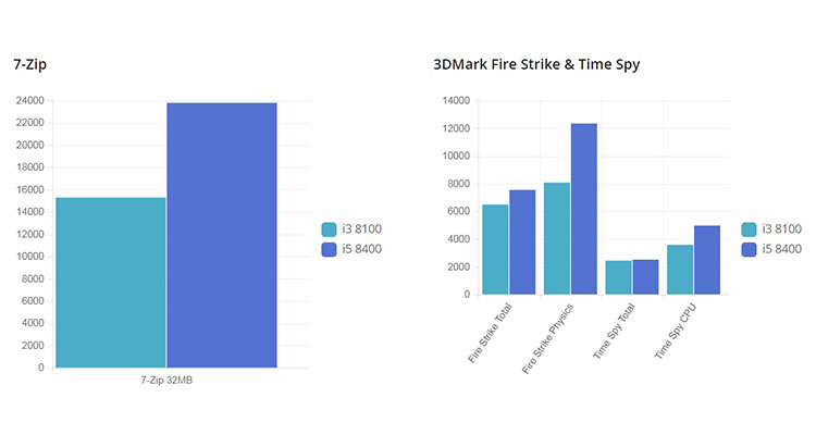 مقایسه پردازنده اینتل i3-8100 و i5-8400