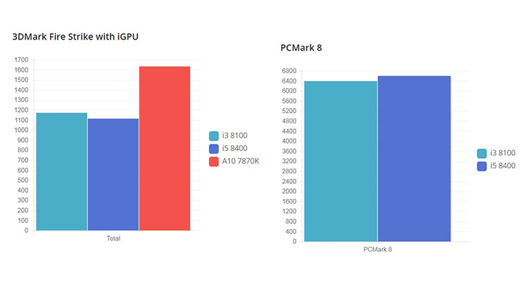 مقایسه پردازنده اینتل i3-8100 و i5-8400