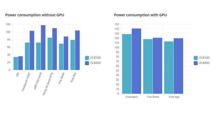 مقایسه پردازنده اینتل i3-8100 و i5-8400