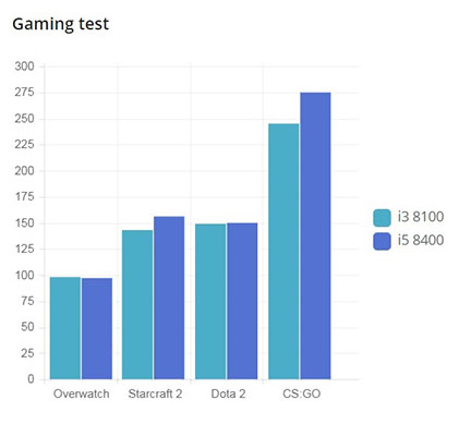 مقایسه پردازنده اینتل i3-8100 و i5-8400