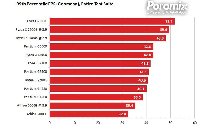 بهترین سی پی یو های بازار