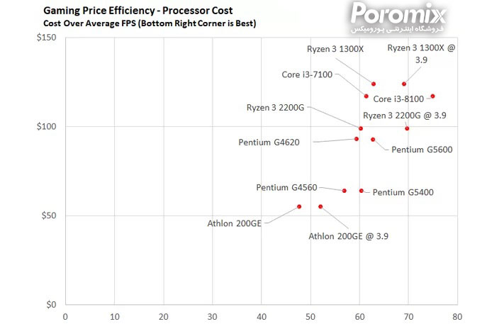 بهترین سی پی یو های بازار