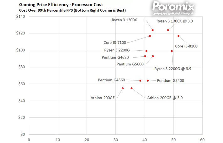 بهترین سی پی یو های بازار