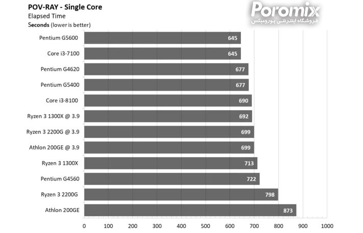 بهترین سی پی یو های بازار