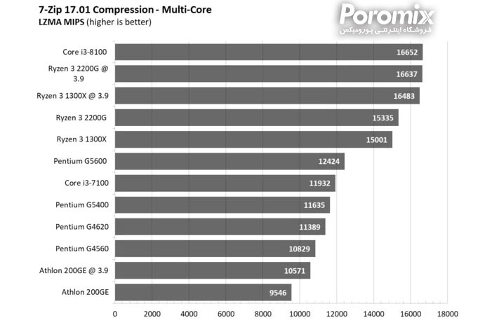 بهترین سی پی یو های بازار